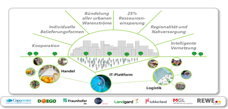 Quelle: http://www.urbanretaillogistics.de/